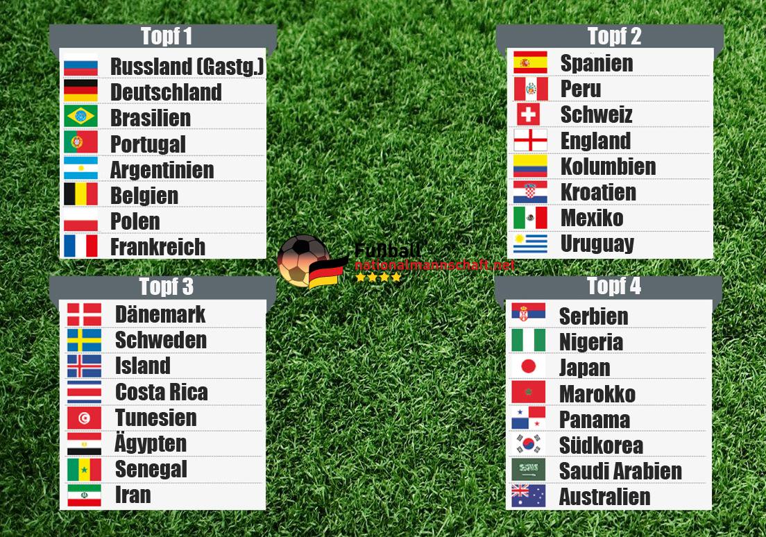 WM 2018 Gruppen