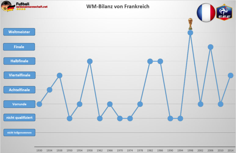 Wie ist Frankreichs WM Bilanz?