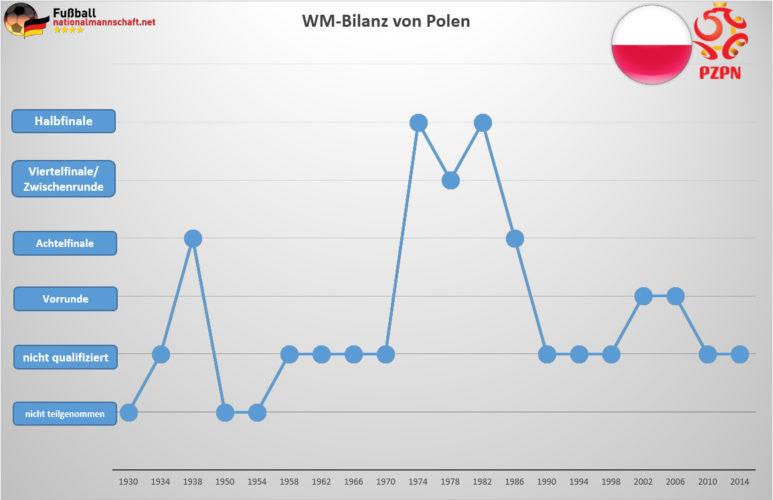 Wie ist Polens WM Bilanz?