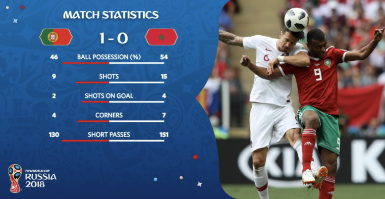 Marokko verliert 0:1 gegen Portugal in der WM Gruppe B und scheidet somit am 2.Spieltag aus.