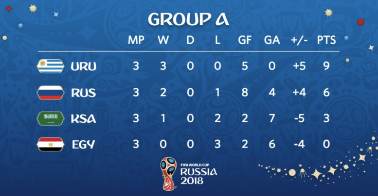 Die WM Tabelle Gruppe A
